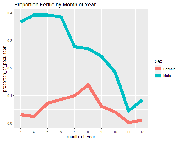 Graph showing reproductive Phenology of NEON small mammals