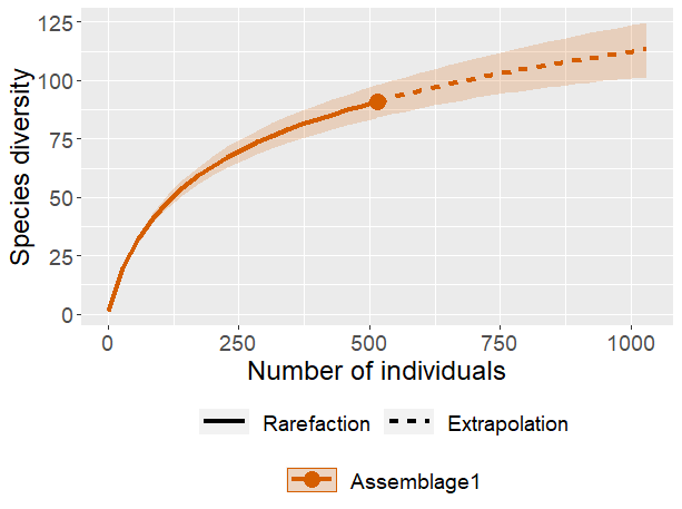 Graph showing number of individuals and species diversity